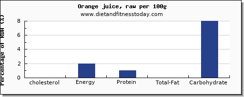 cholesterol and nutrition facts in orange juice per 100g
